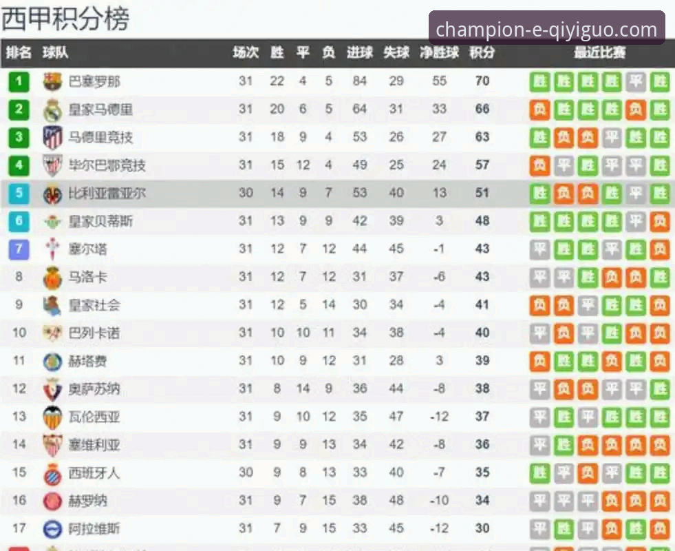欧战名额争夺战详解:西甲冲击第五个欧冠席位,塞尔塔的欧冠梦