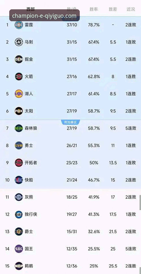 如何解读快船18分领先到20分惨败?实战派复盘鹈鹕逆转关键